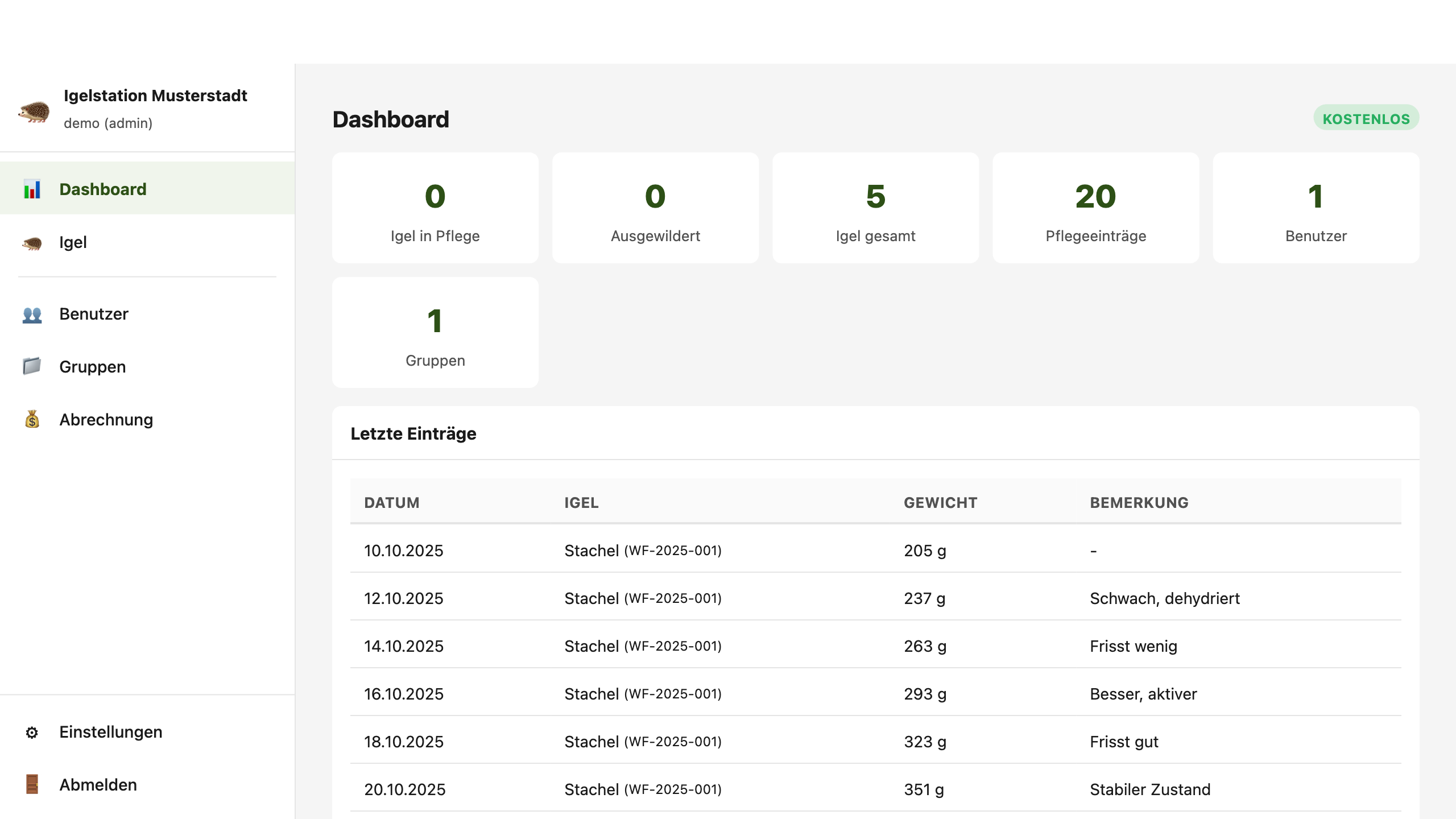 Dashboard - Alle Igel im Blick